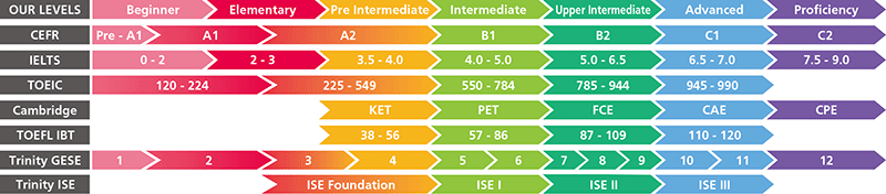 cefr, English school London