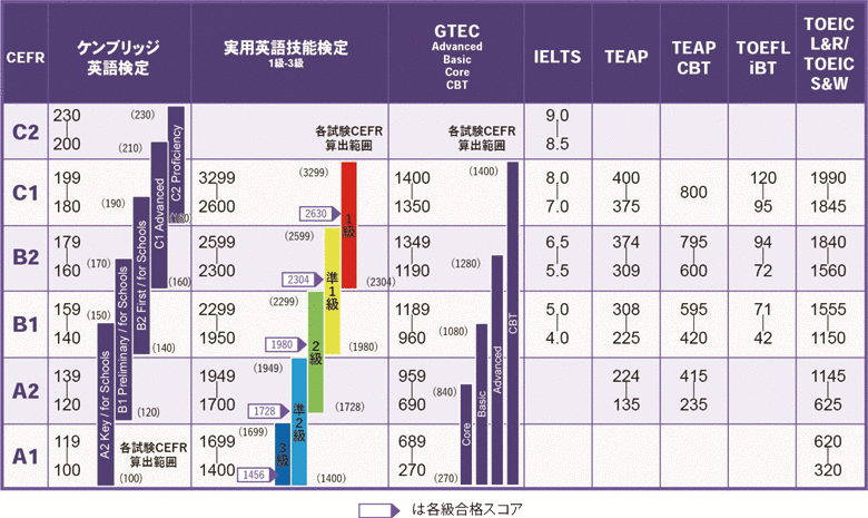 各資格・検定試験とCEFRとの対照表